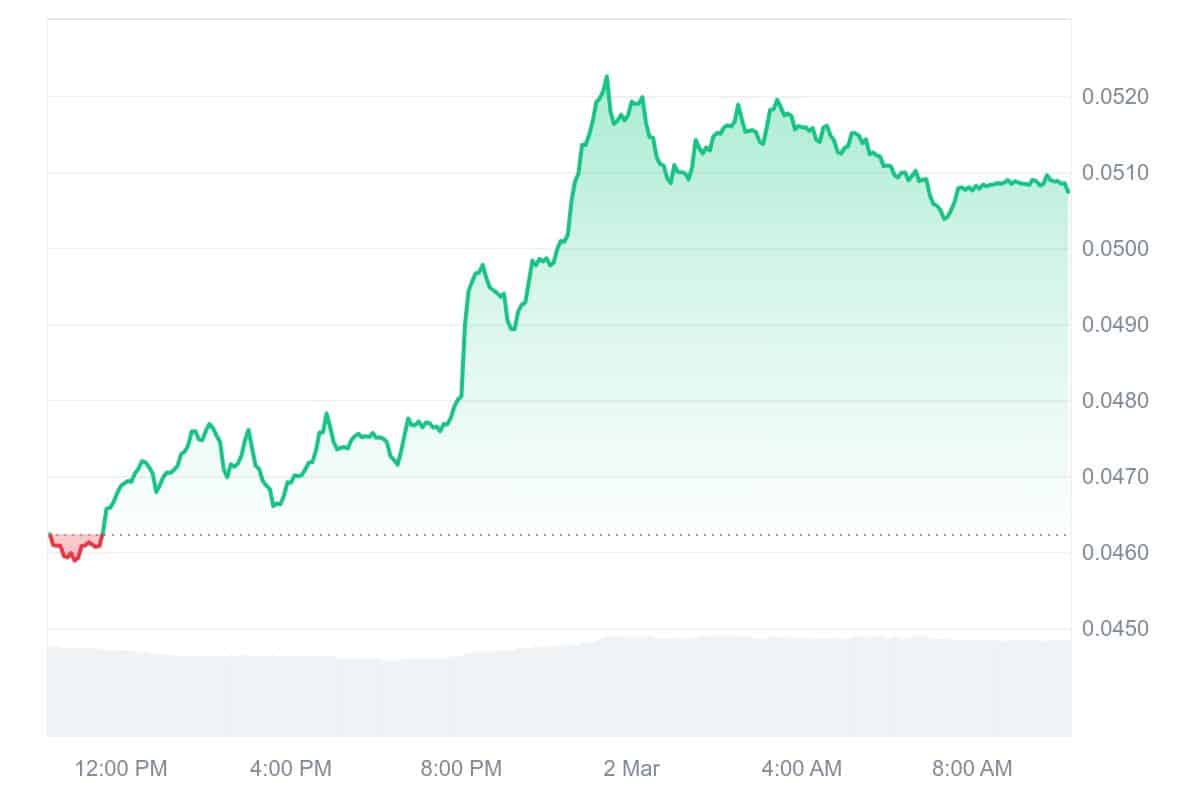 DAG Price Chart