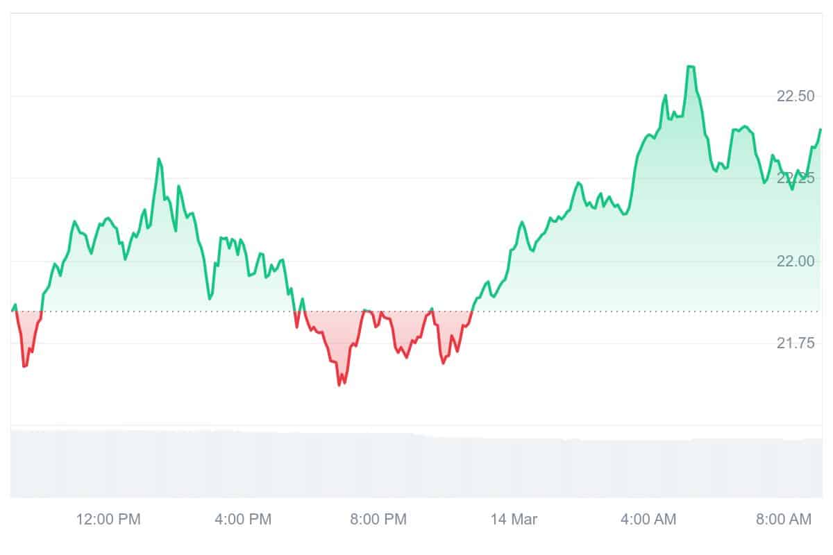 DASH Price Chart