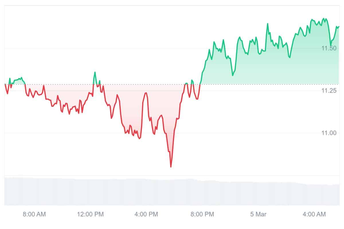 DCR Price Chart