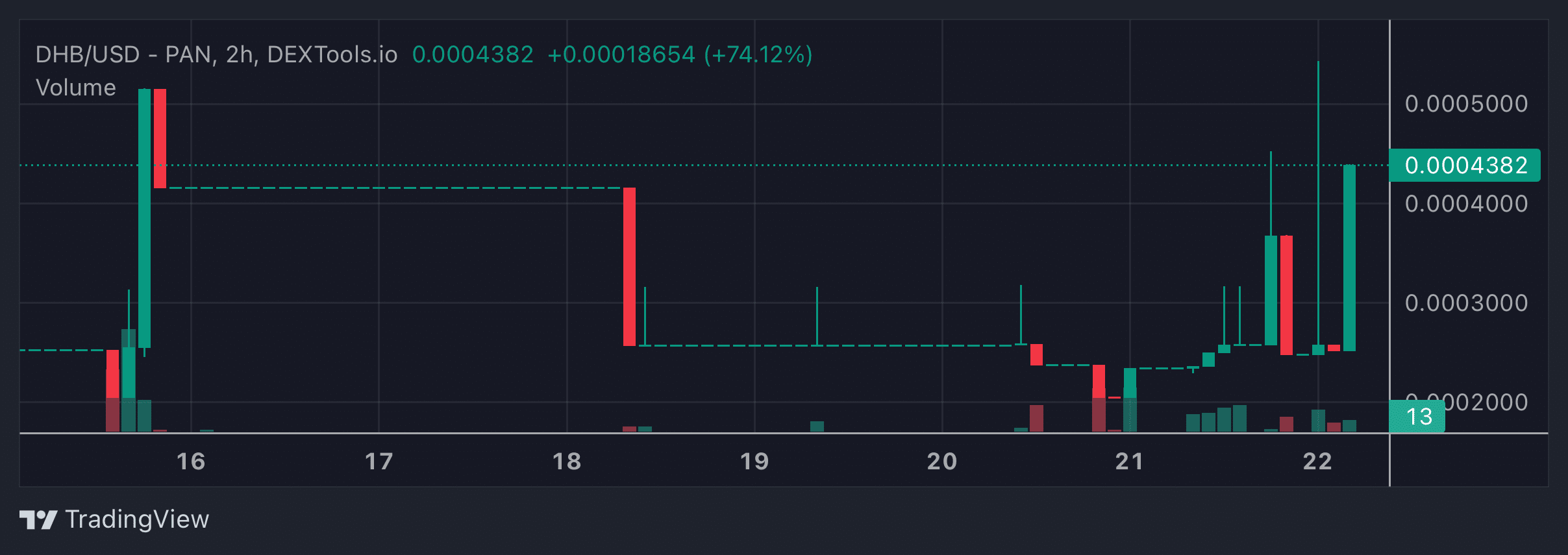 DHB Price Chart