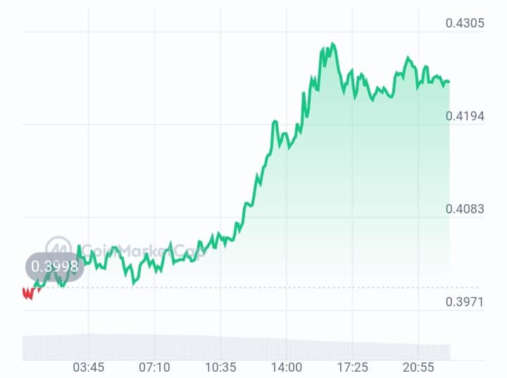 DIA price chart