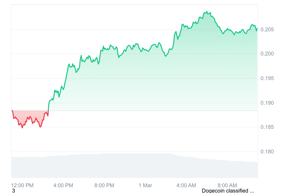 DOGE Price Chart