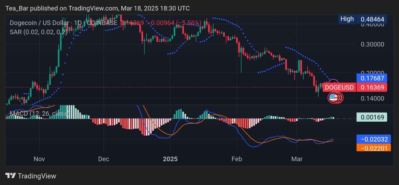 Dogecoin Price Prediction for Today, March 18 – DOGE Technical Analysis