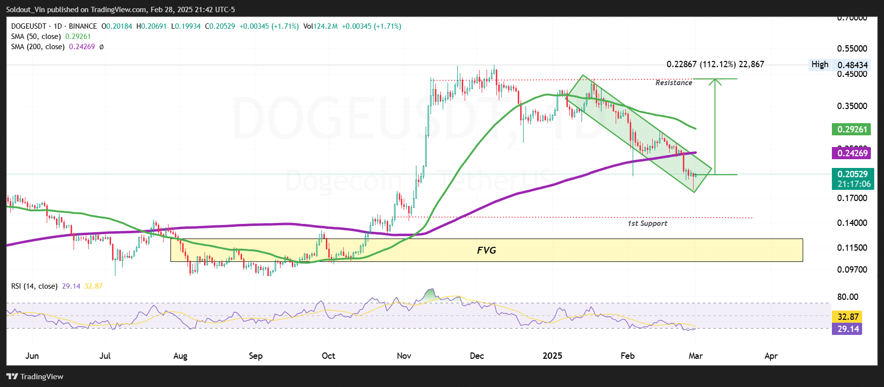 Dogecoin price chart