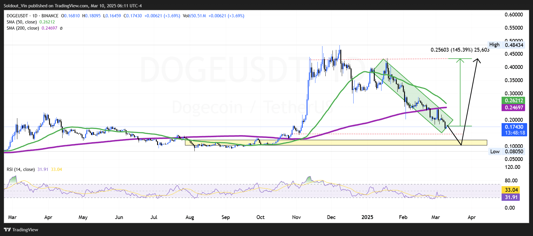 Dogecoin Price Chart