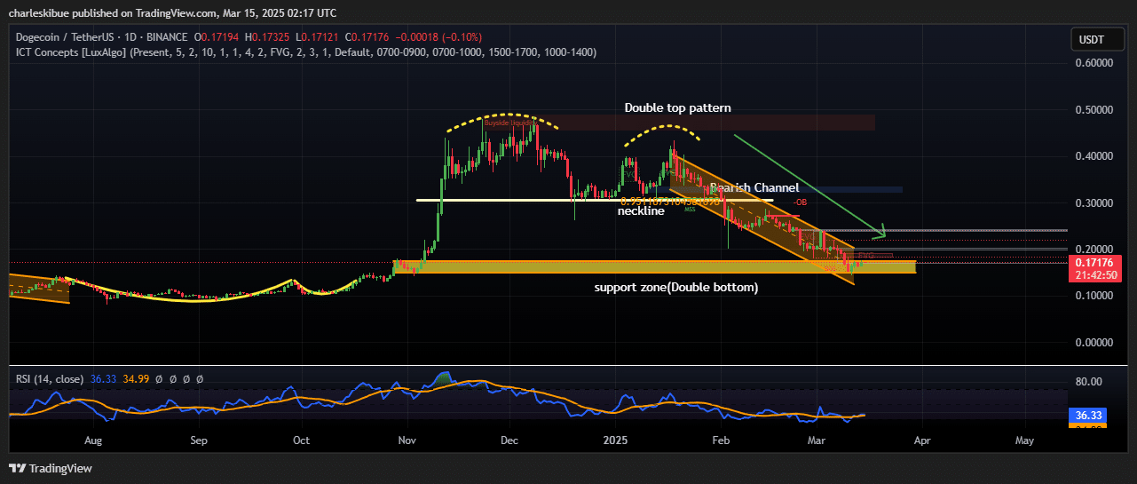 Dogecoin price