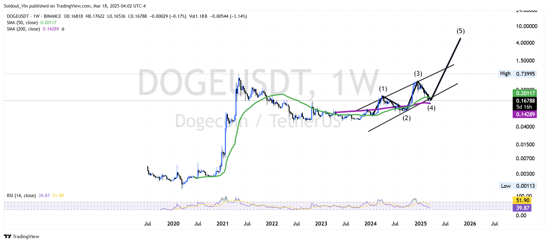 Dogecoin Price Chart Analysis Source: Tradingview