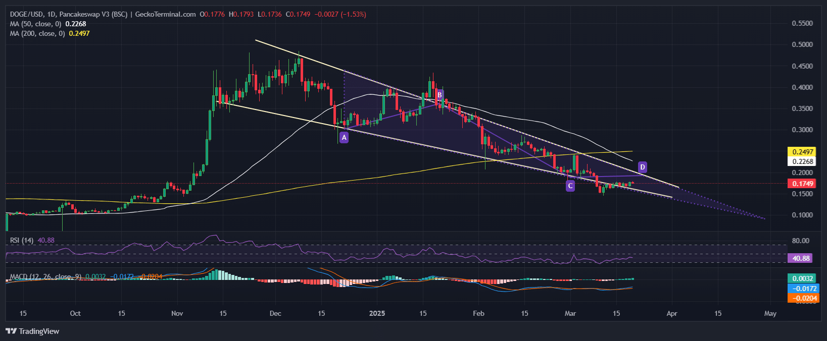 Dogecoin Price Chart