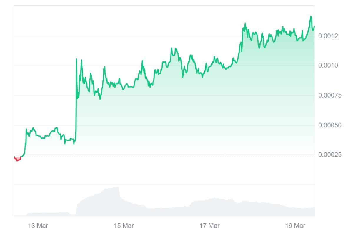 DOGINME Price Chart