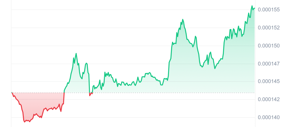 DOGS Price Chart