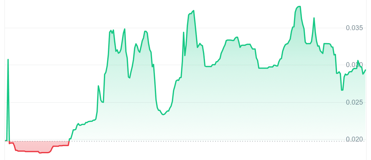 DORKY Price Chart