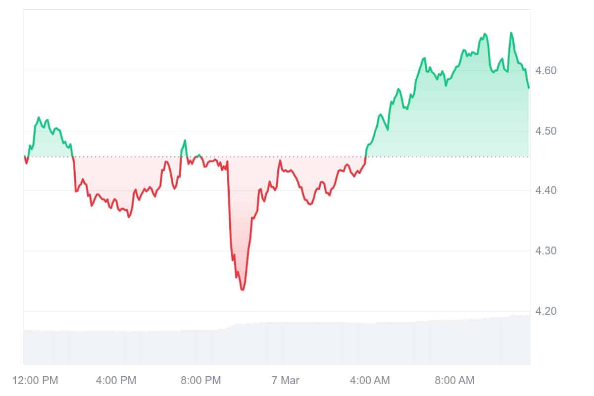 DOT Price Chart