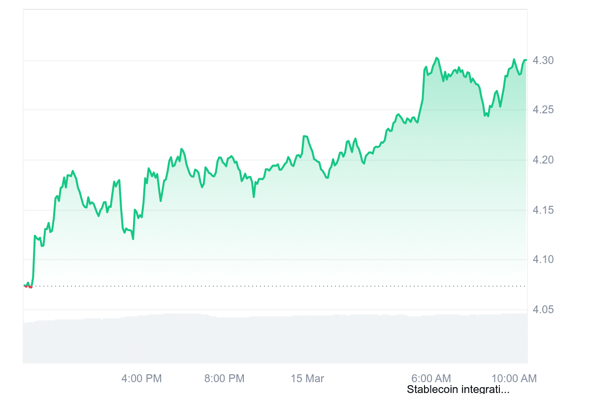 DOT Price Chart