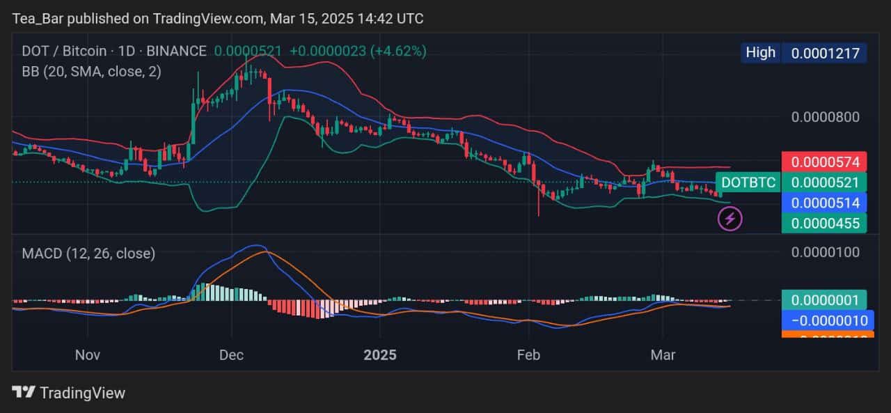 Polkadot Price Prediction for Today, March 15 – DOT Technical Analysis