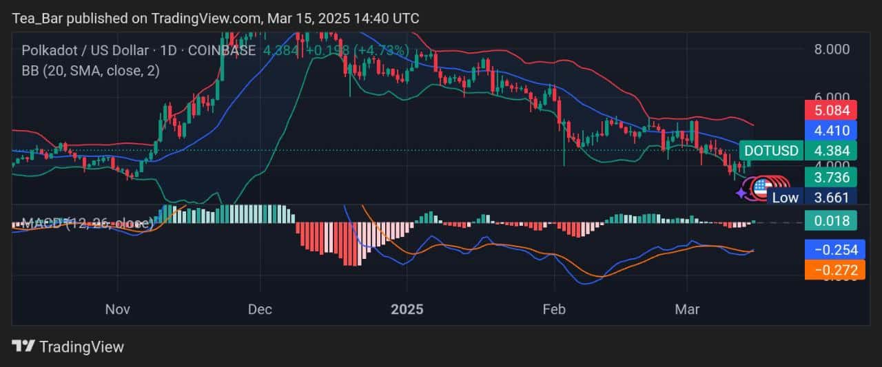 Polkadot Price Prediction for Today, March 15 – DOT Technical Analysis