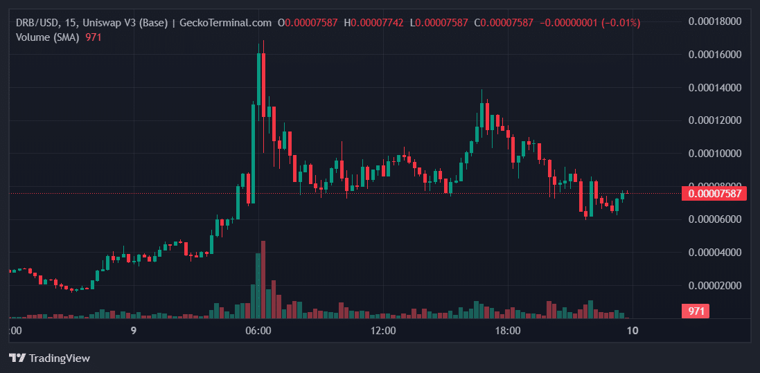 DRB Price Chart