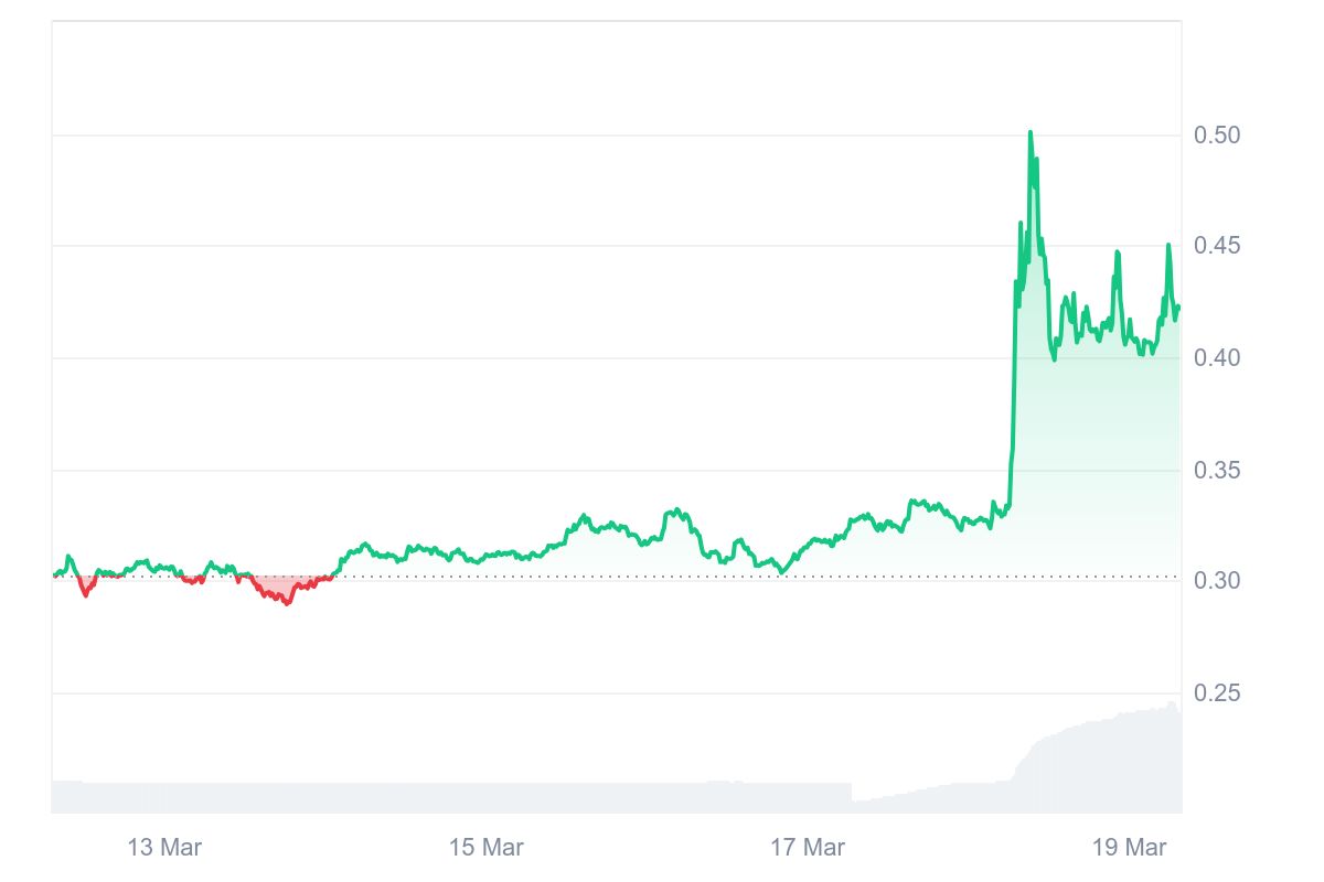 DYM Price Chart