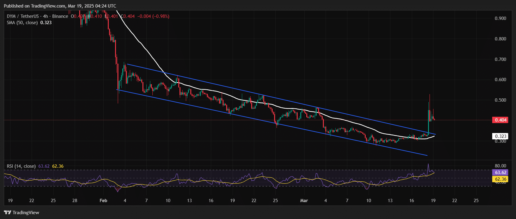 Dymension Price Chart Analysis Source: Tradingview