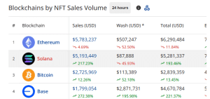 Daily NFT Sales Volume