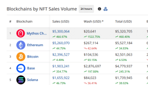 Daily NFT sales by blockchain networks