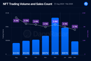 DAPPRADAR -NFT sales volume 2025