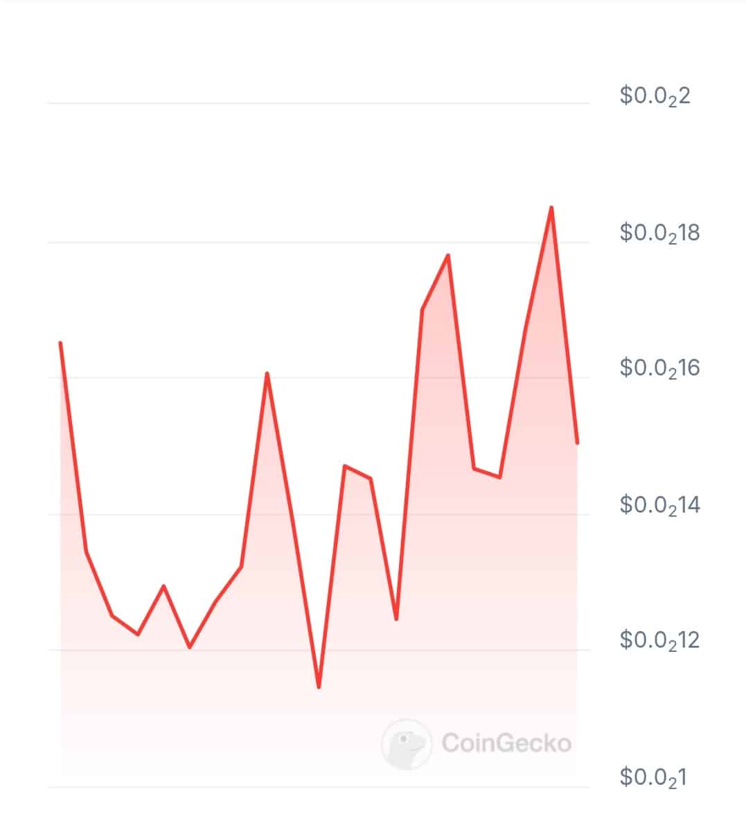 Distribute price chart