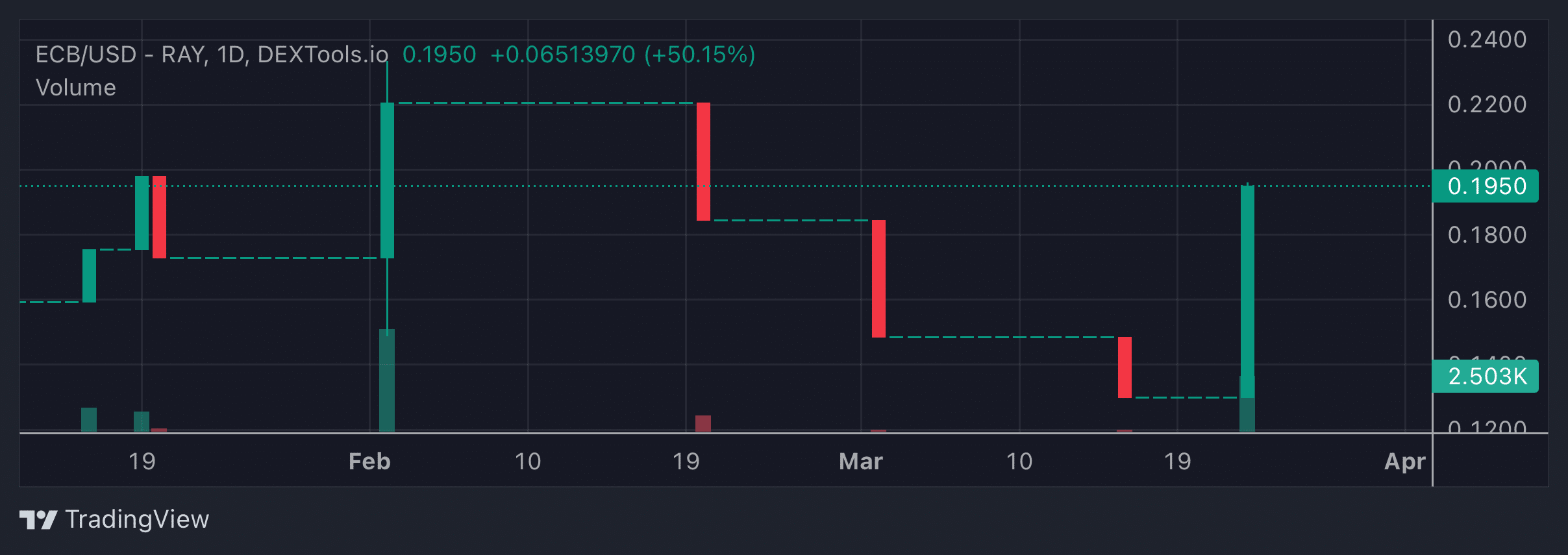 ECB Price Chart