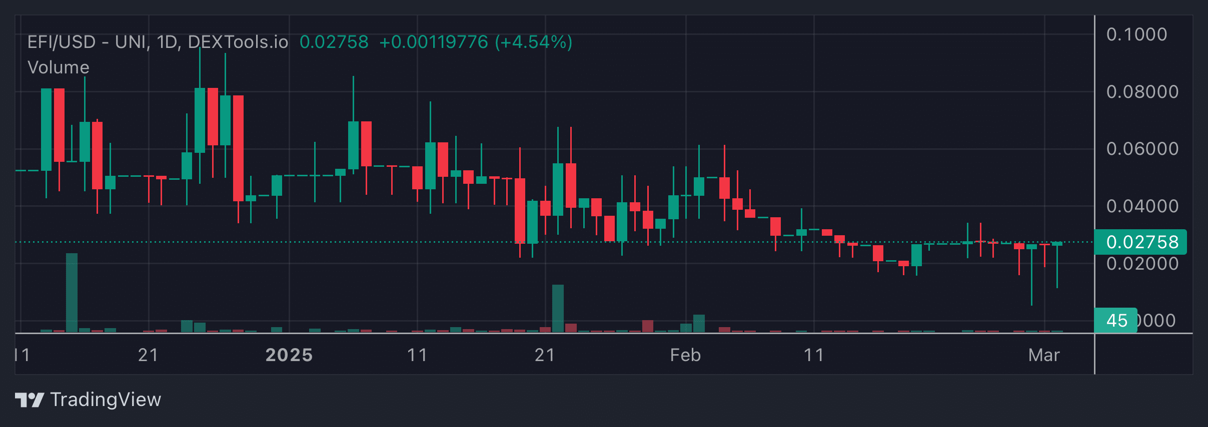 EFI Price Chart