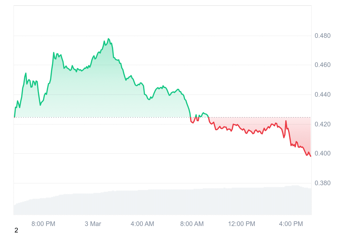 ENA Price Chart