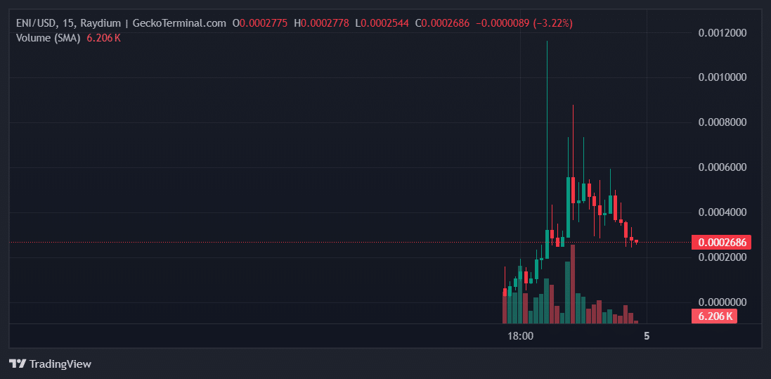 ENI Price Chart