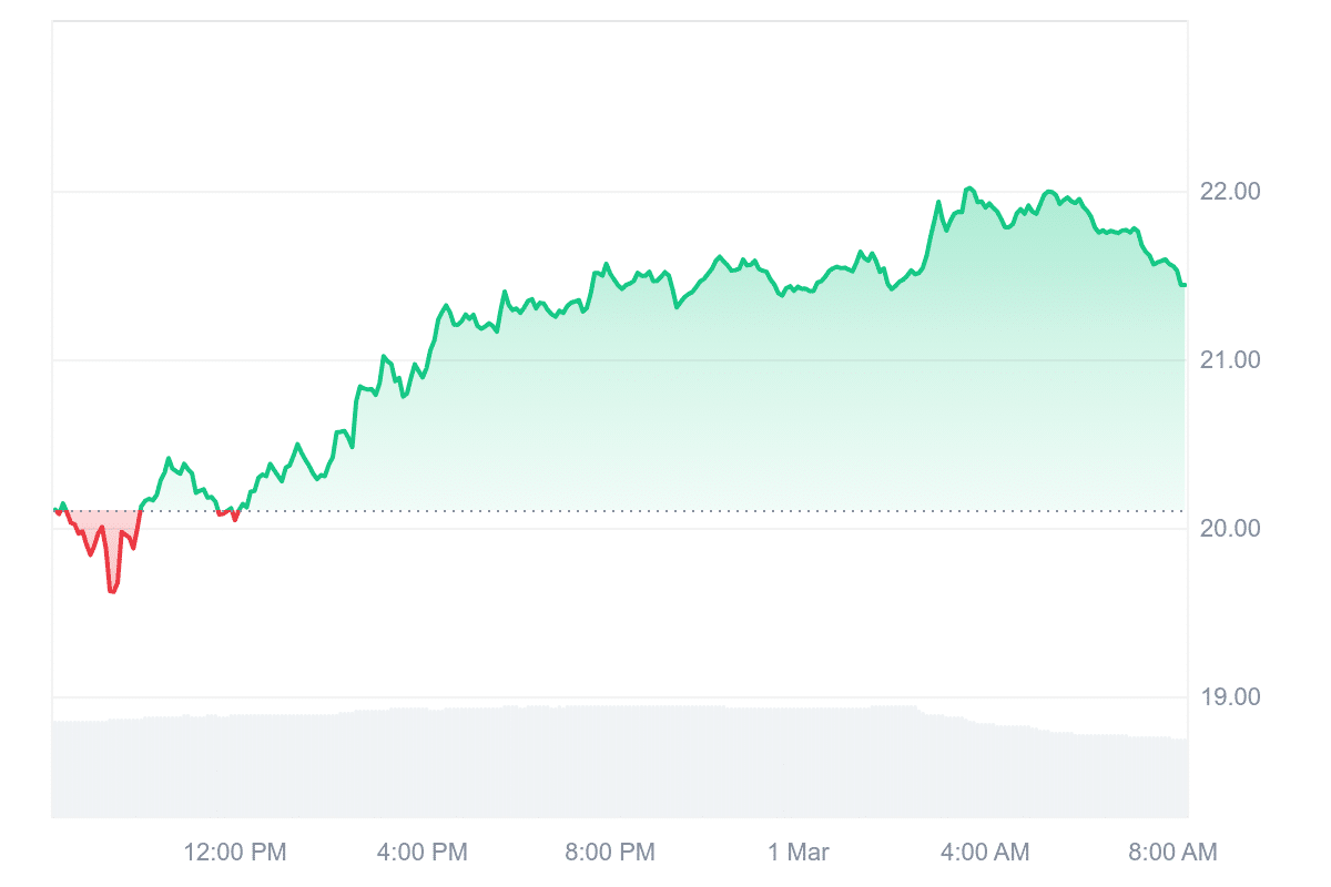 ENS Price Chart