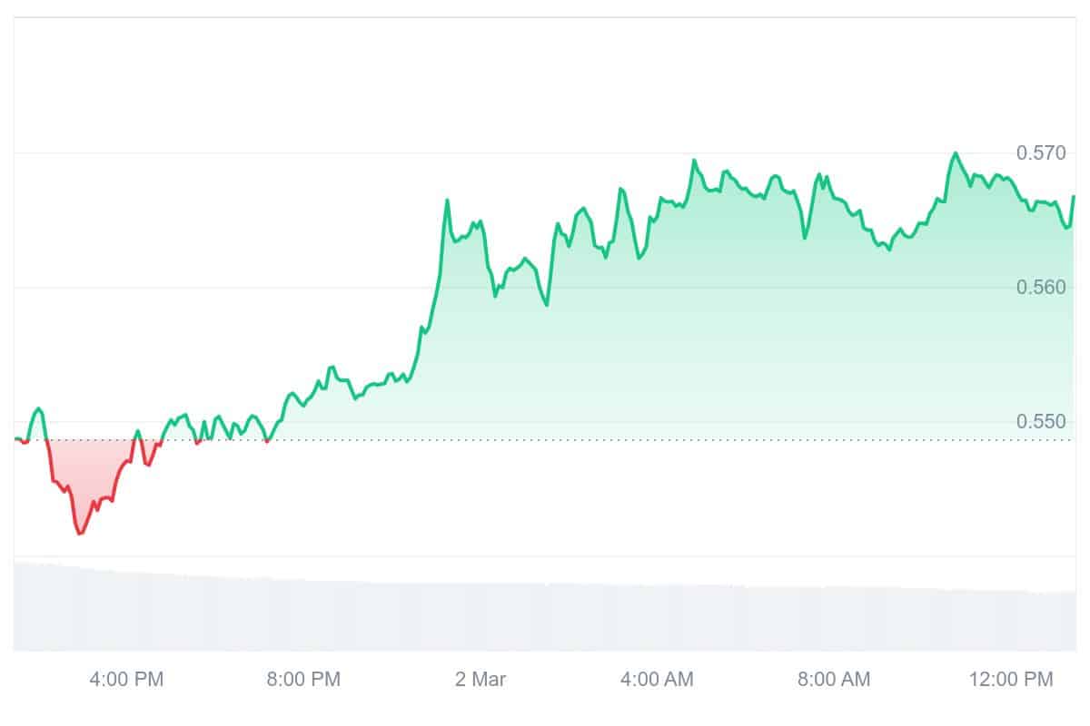 EOS Price Chart