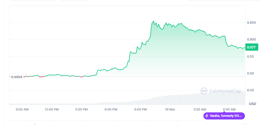 EOS Price Chart