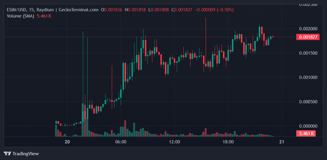 ESIM Price Chart