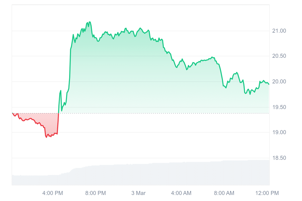 ETC Price Chart