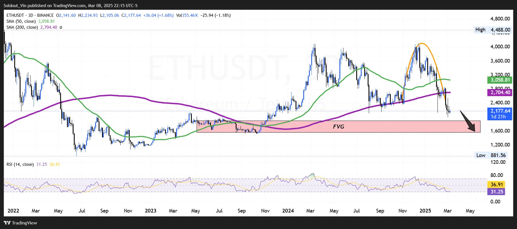 Ethereum Price Chart