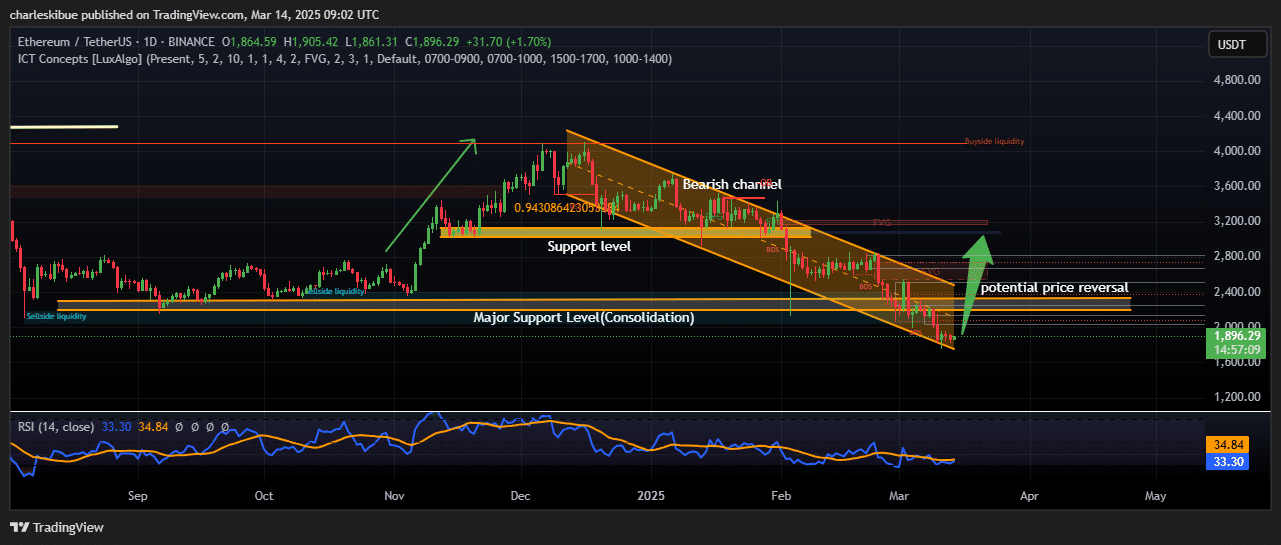 Ethereum Price