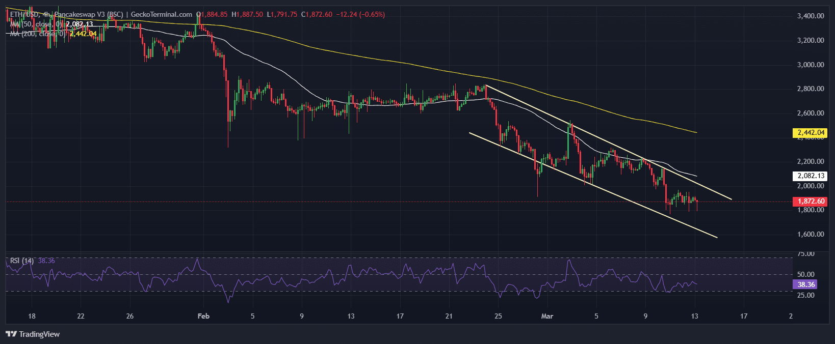 Ethereum Price Chart Analysis Source: GeckoTerminal