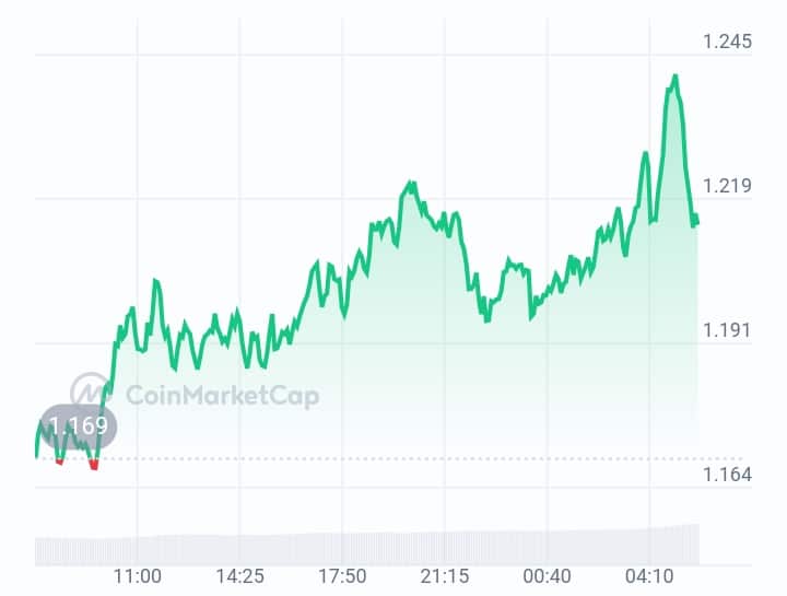 EigenLayer Price Chart