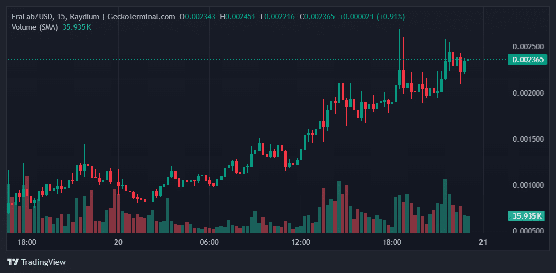 EraLab Price Chart