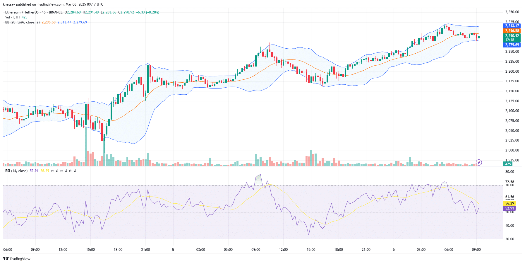 Ethereum Price Prediction