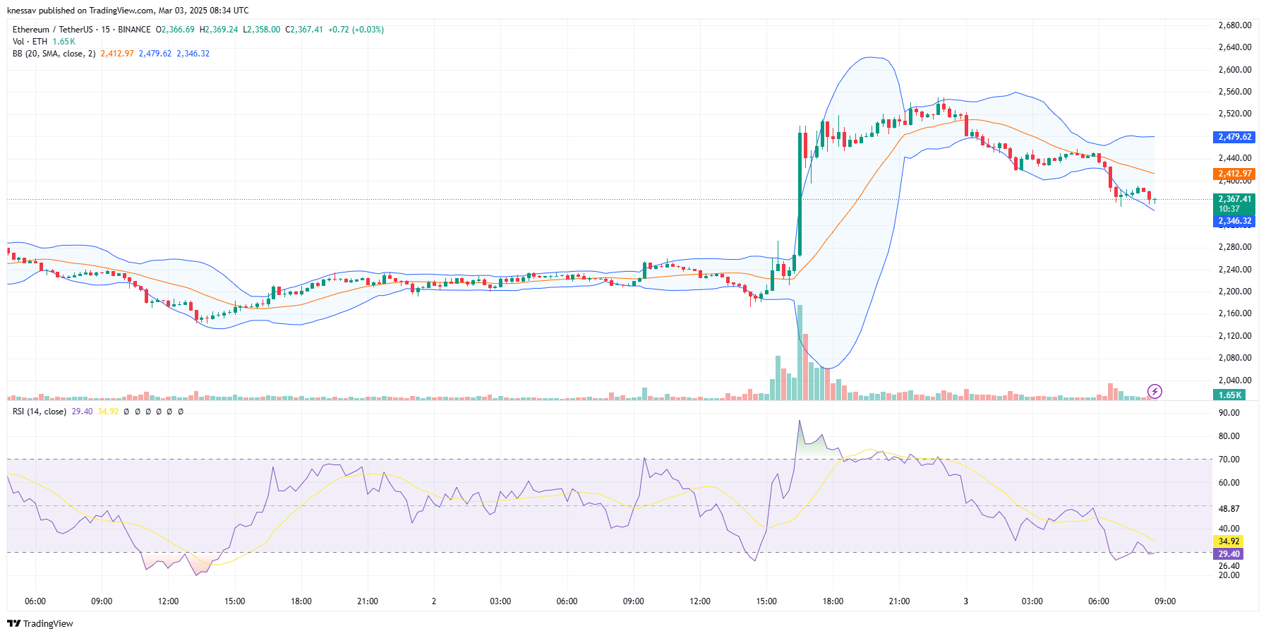 Ethereum Price Prediction