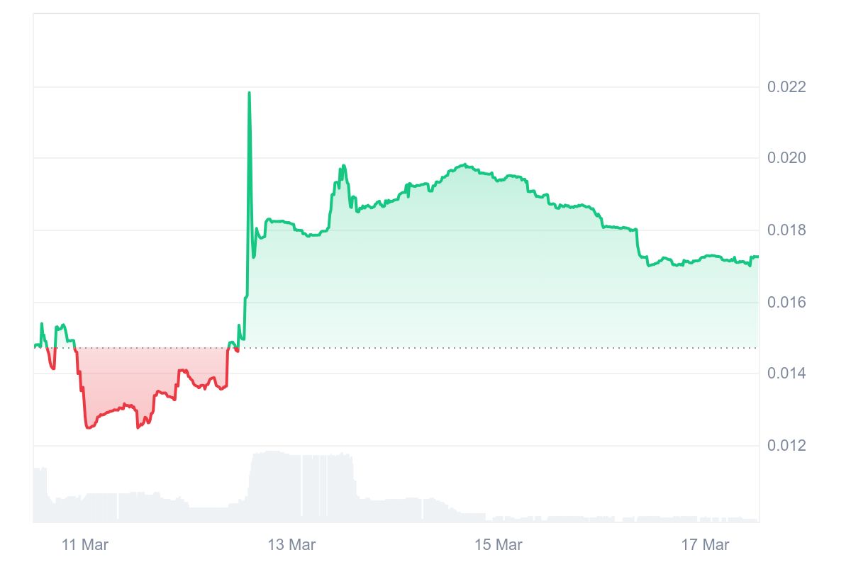 FAI Price Chart