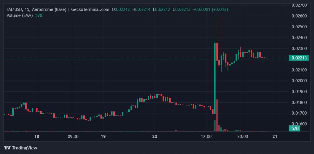 FAI Price Chart