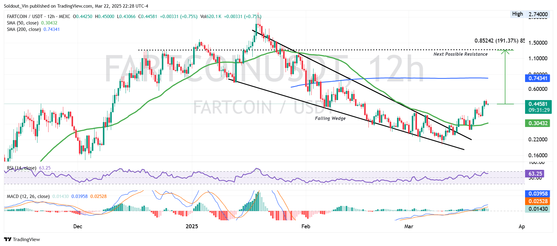 Fartcoin Price Chart