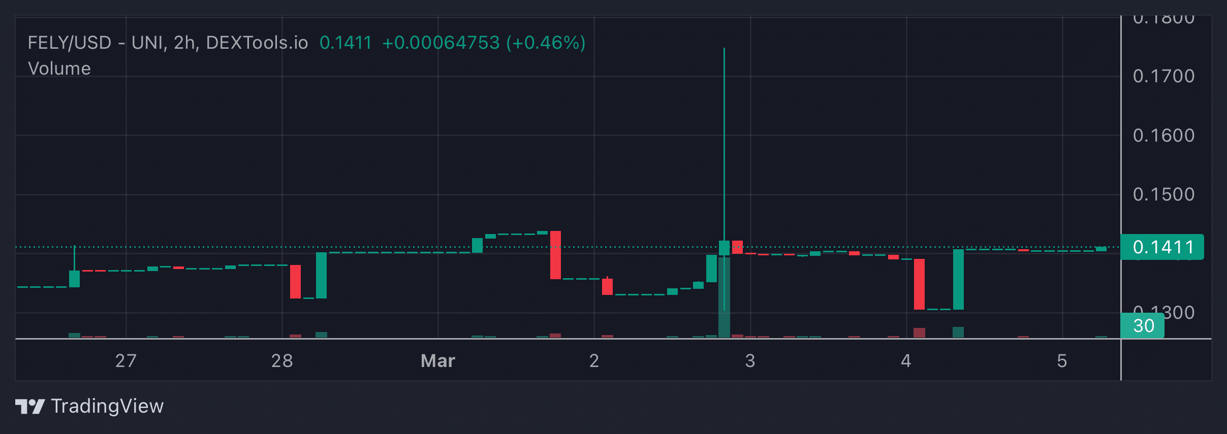 FELY Price Chart