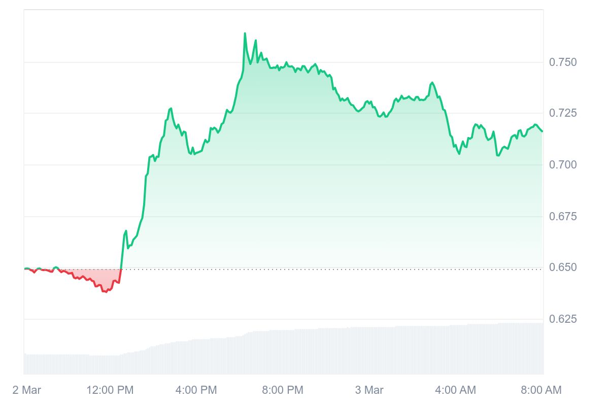 FET Price Chart