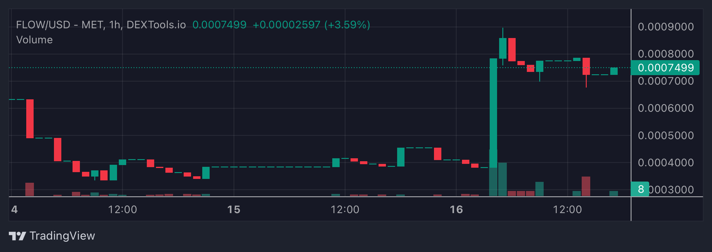 FLOW Price Chart