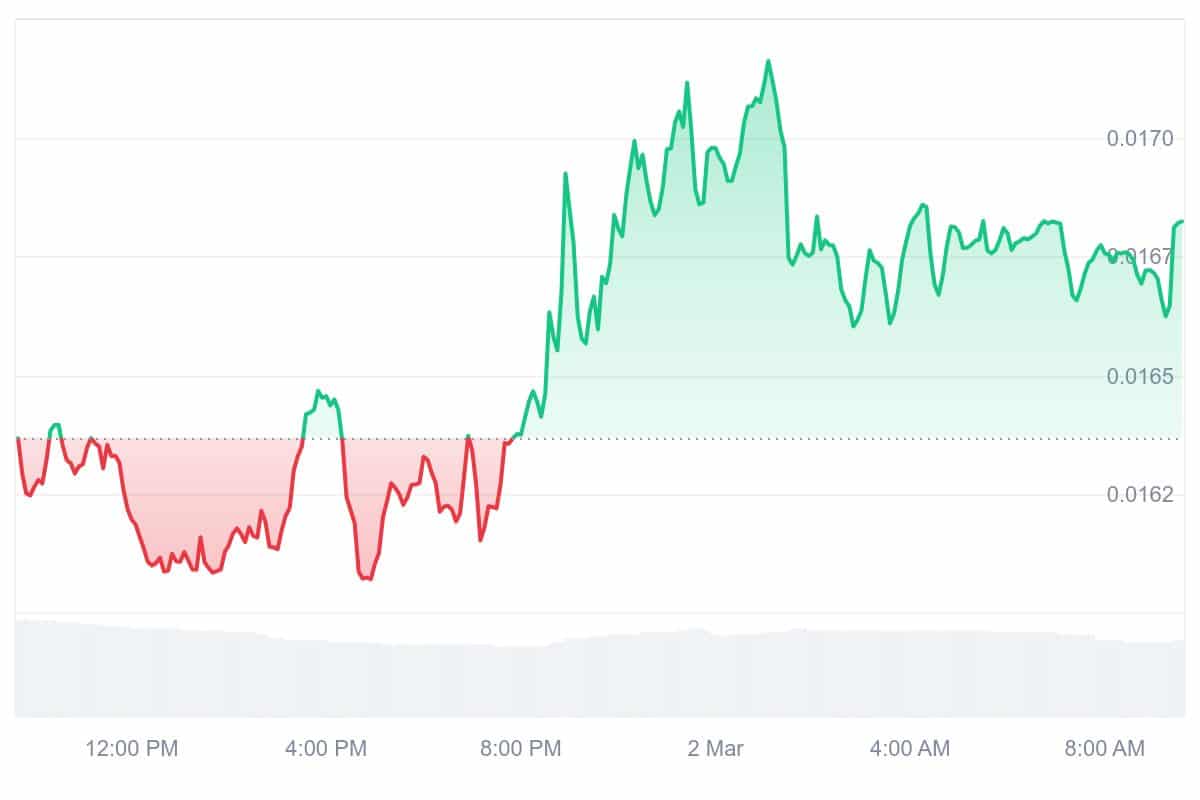 FLR Price Chart