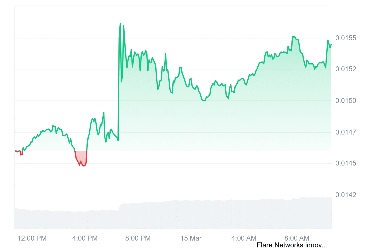 FLR Price Chart